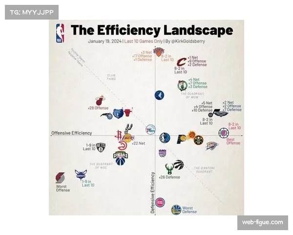 NBA与某大学合作开设数据课程,攻防转换效率成核心模块 NBA与某大学合作开设数据课程,攻防转换效率成核心模块